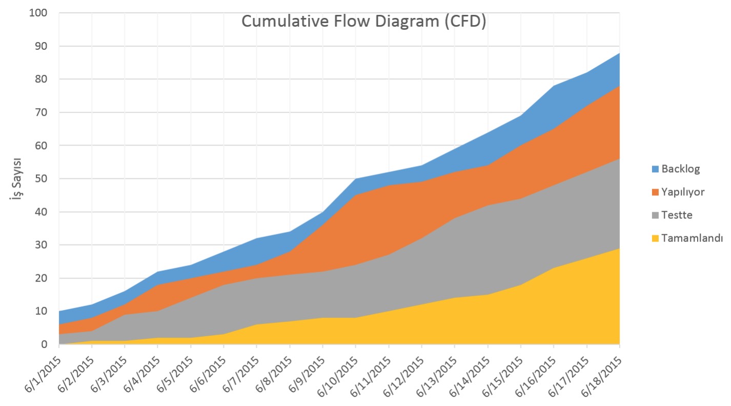 Cumulative Flow Diagram Nedir? - ACM