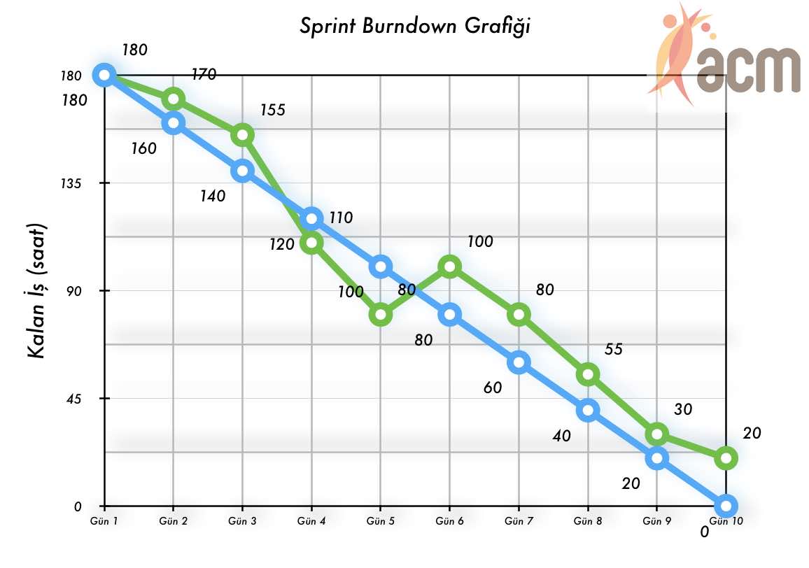 What is a Sprint Burndown Chart? - ACM