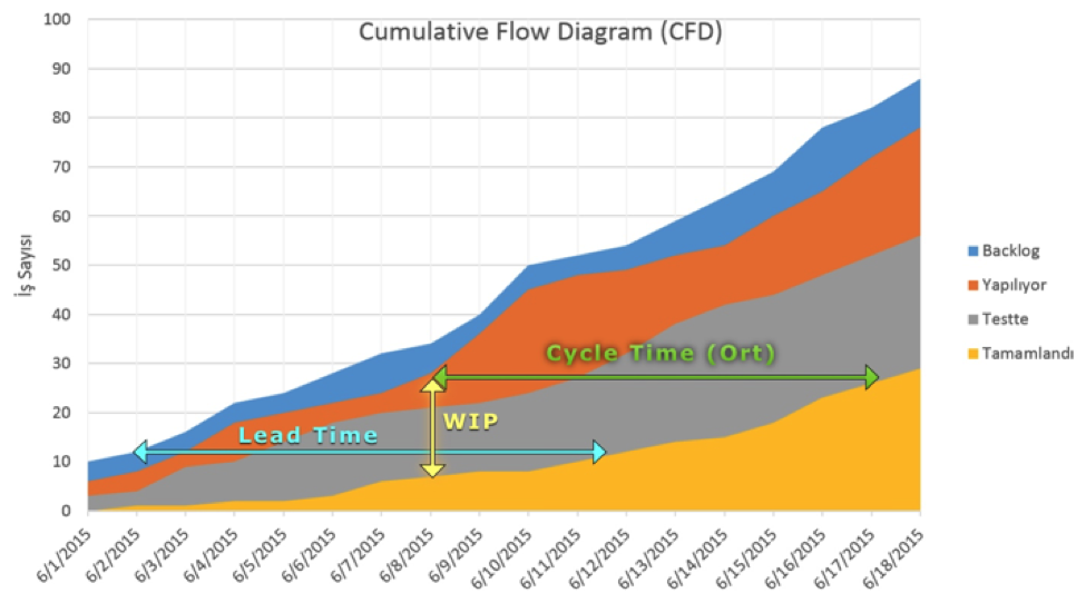 Cumulative Flow Diagram