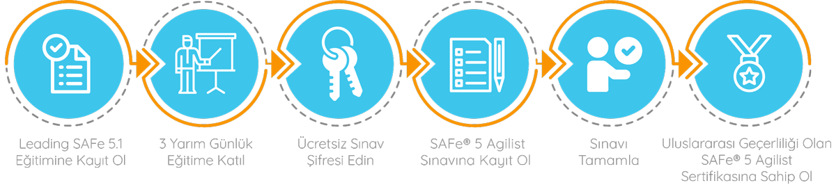 Uluslararası Sertifikalı Leading SAFe 5.1 Sertifikasyon Süreci